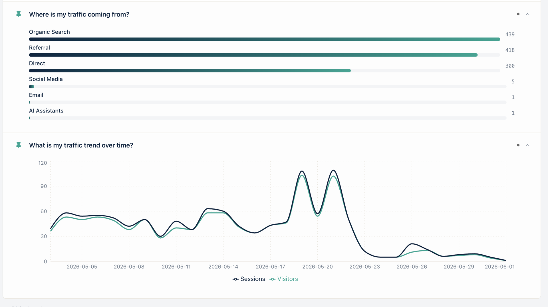 AI tools sent you traffic (and you probably missed it): ChatGPT, Claude, Perplexity audit