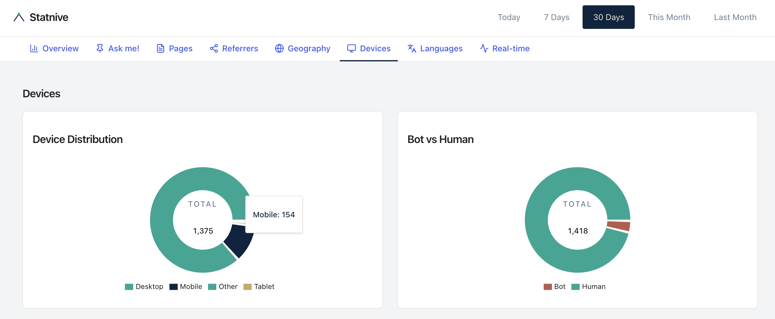 Statnive Devices report — Device Distribution donut chart (Desktop dominant with Mobile, Tablet, Other) and Bot vs Human donut chart