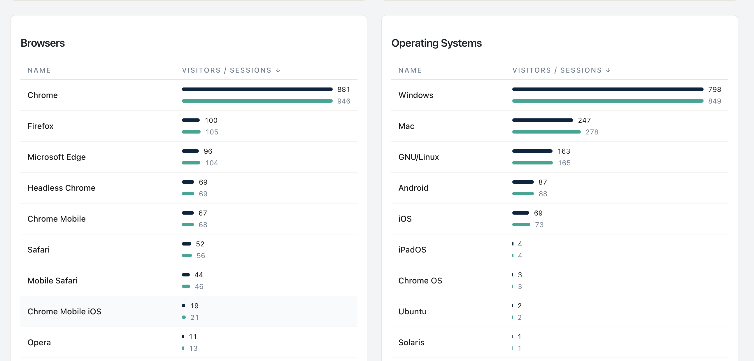 Statnive Devices report — Browsers table (Chrome, Firefox, Edge, Headless Chrome, Chrome Mobile, Safari) alongside Operating Systems table (Windows, Mac, GNU/Linux, Android, iOS)