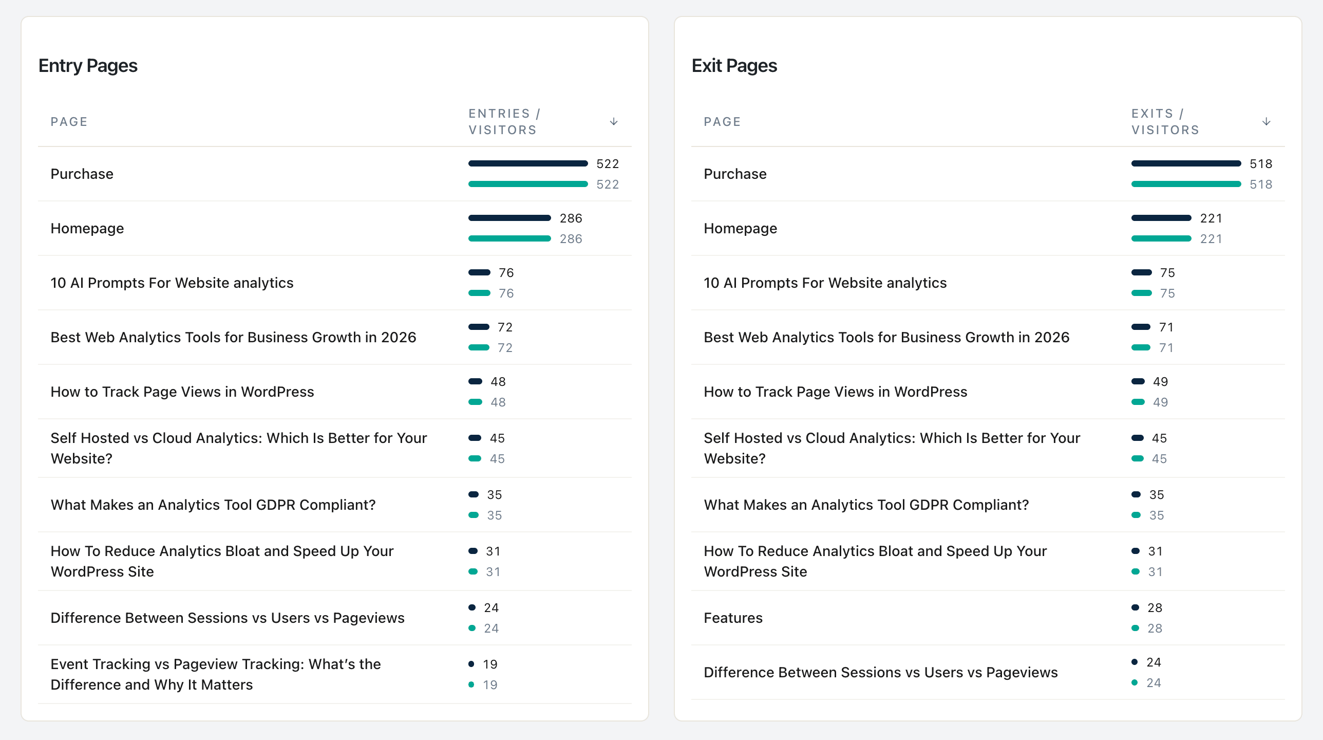 Statnive Pages report — Entry Pages and Exit Pages side-by-side tables ranked by absolute entries and exits