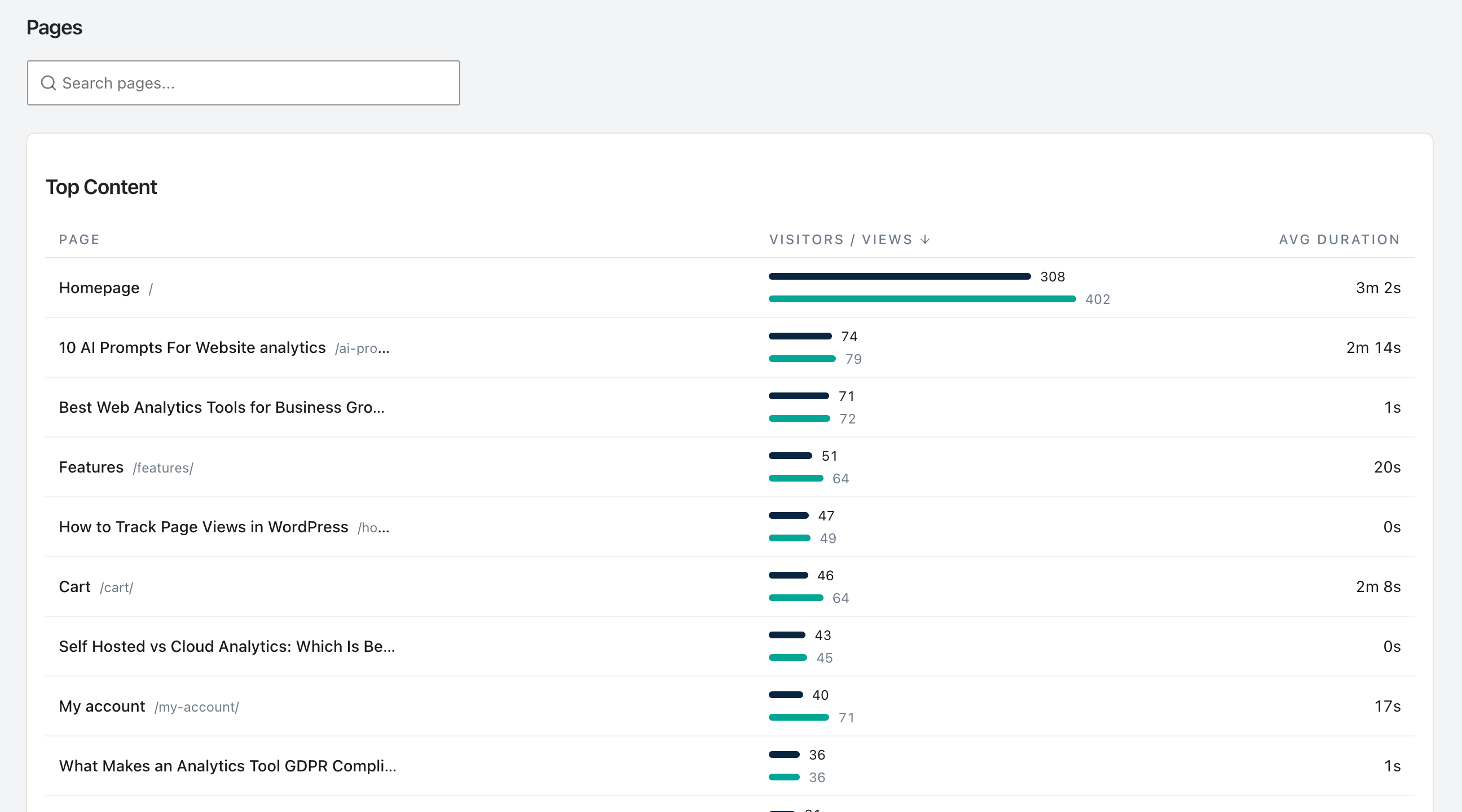 Statnive Pages report — Top Content table with visitors, views, and average duration per page