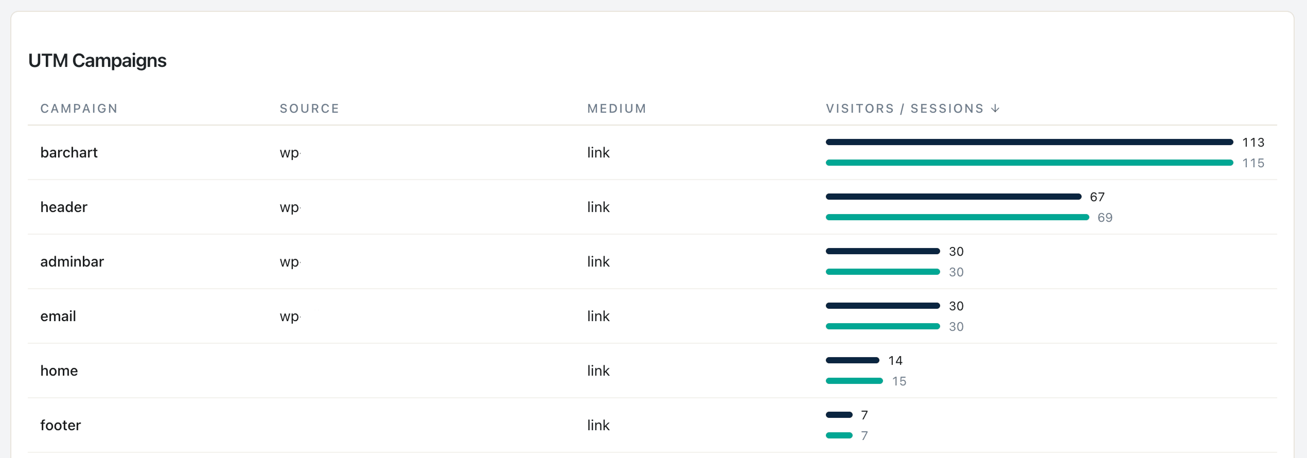 Statnive Referrers report — UTM Campaigns table breaking down sessions by campaign, source, and medium