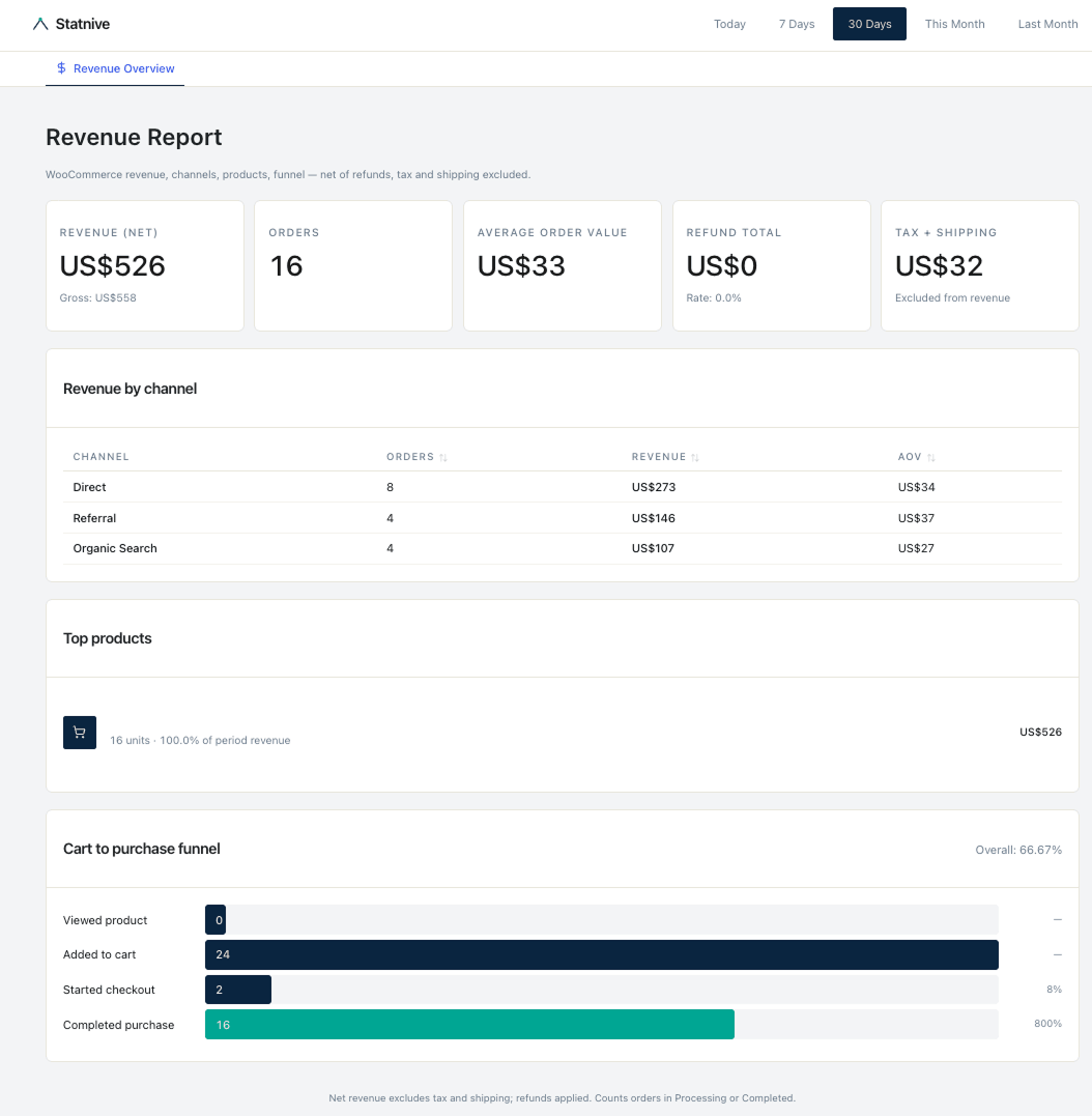 Statnive Revenue Report for WooCommerce — five KPI cards (Revenue net, Orders, AOV, Refund total, Tax + Shipping), Revenue by channel table, Top products list, and Cart-to-Purchase Funnel with per-step conversion