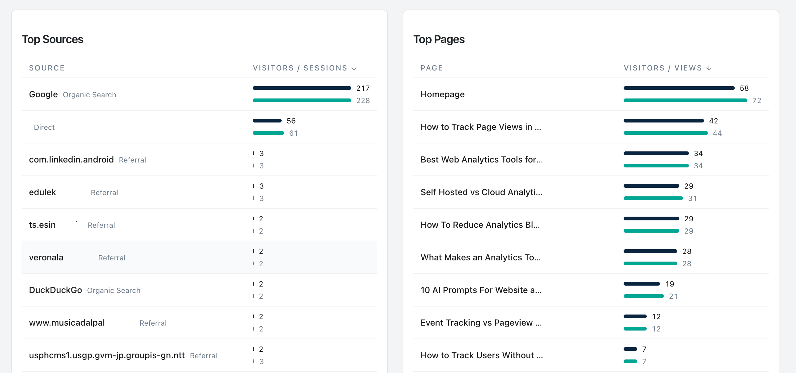 Statnive Referrers report — Top Sources table (Google Organic Search leading, Direct second) alongside Top Pages